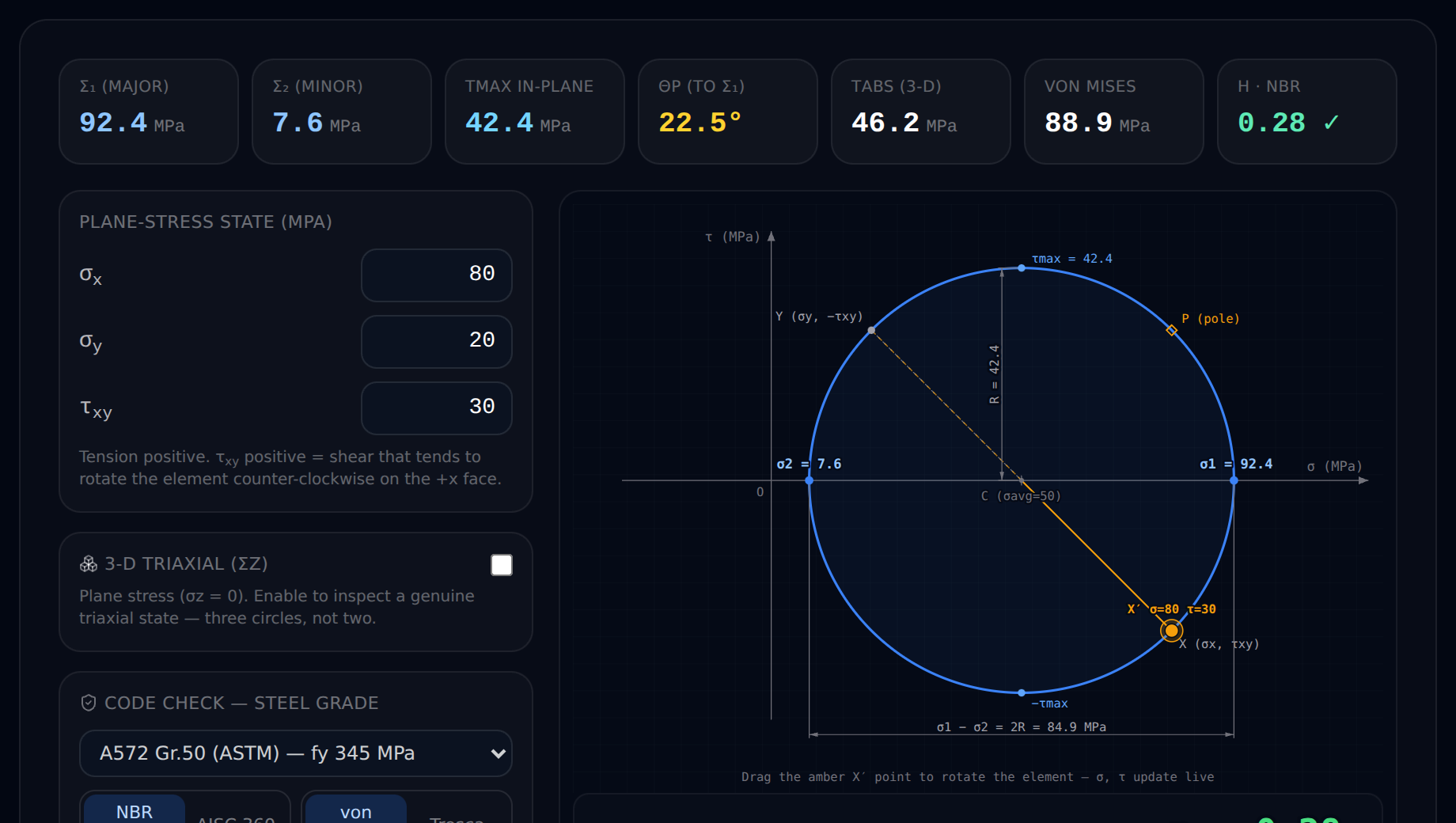 The CalcSteel Mohr's circle calculator in a browser, showing a solved stress circle with principal stresses sigma-1 and sigma-2 marked on the horizontal axis, the maximum shear radius, and the principal-plane angle theta-p for a general plane-stress state