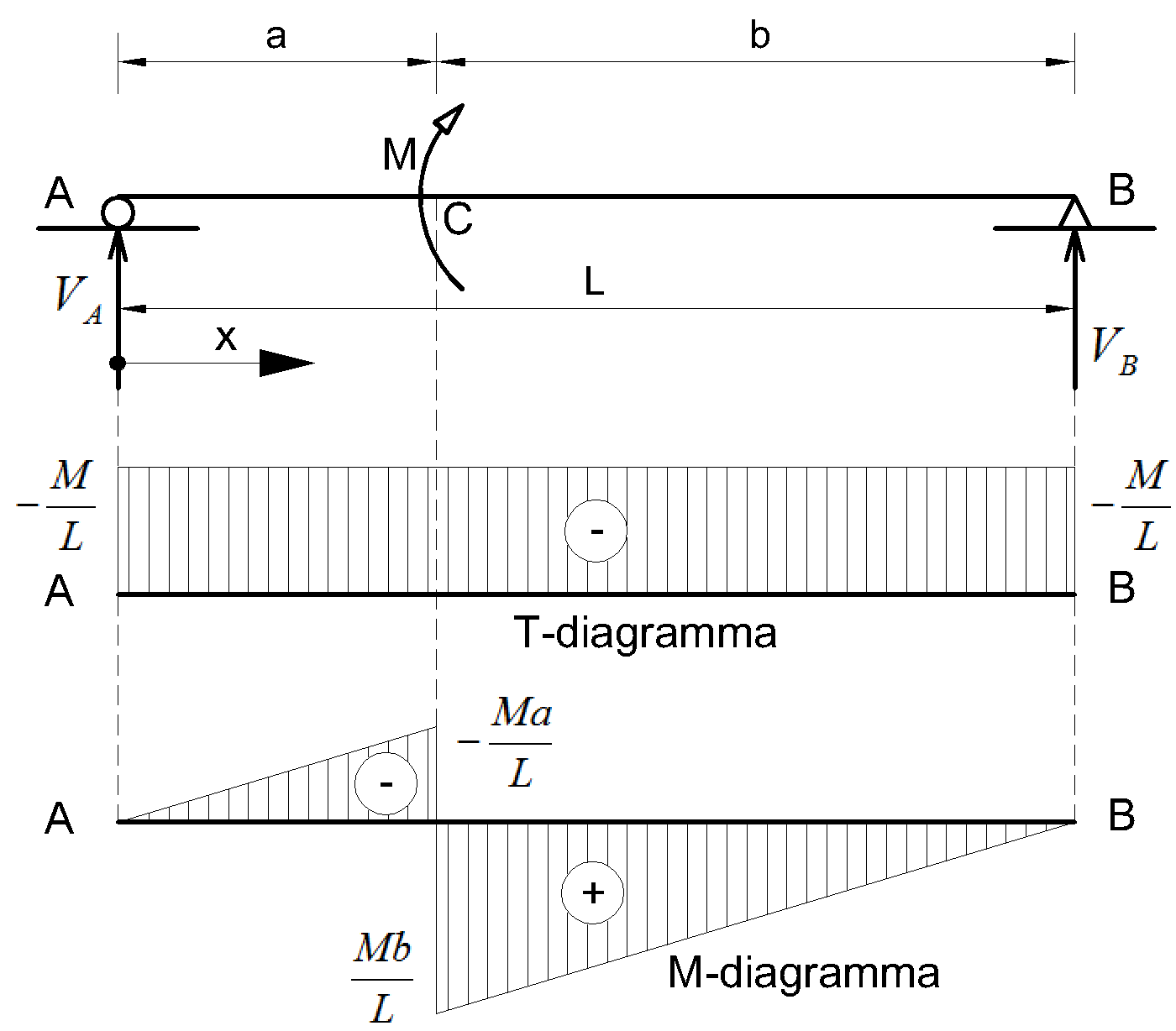 Shear and moment diagram of a beam under an applied concentrated moment