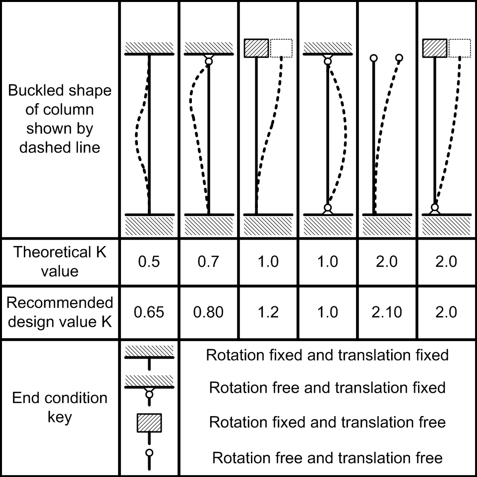 Effective length factors K for columns with different end conditions