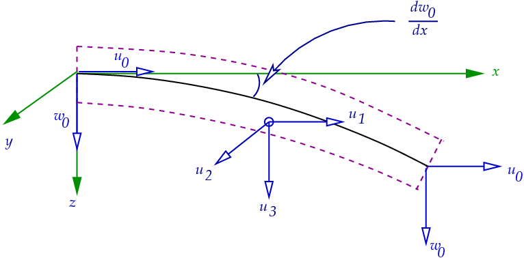 Euler-Bernoulli beam kinematics: deflected beam with rotation of the cross-section