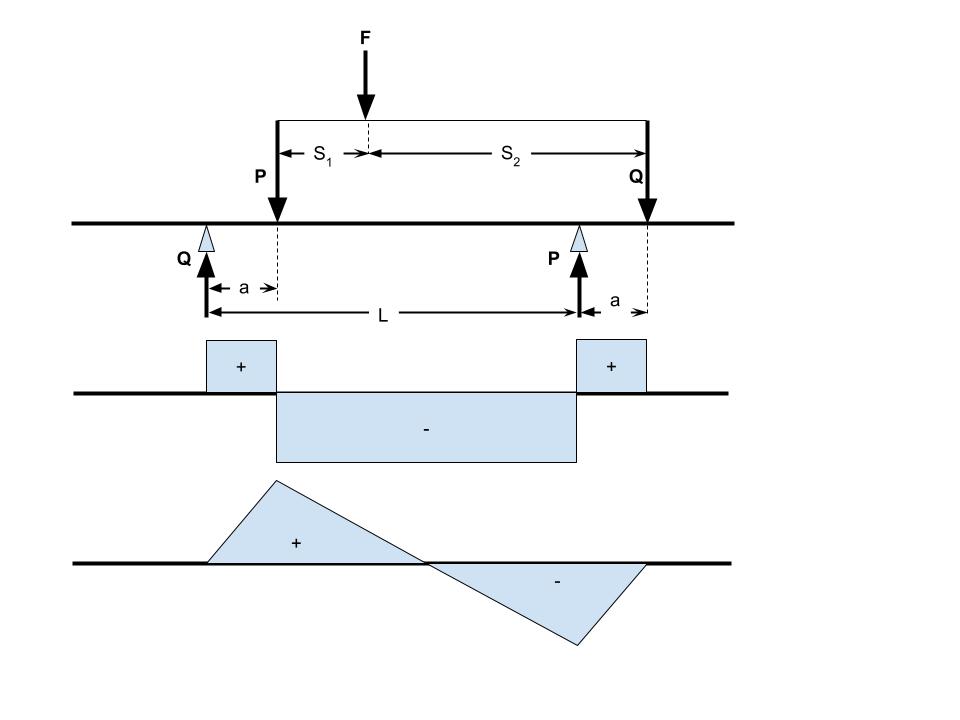 Shear and moment diagrams of an asymmetric four-point bending arrangement