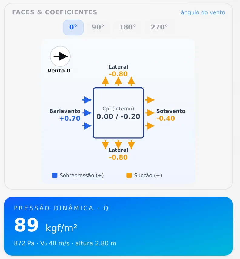 Faces and coefficients at 0°: windward +0.70, leeward −0.40, sides −0.80, Cpi 0 and −0.20. The velocity pressure: 89 kgf/m², 872 Pa, at 2.80 m.