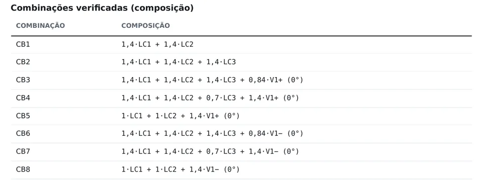 Section 3, verified combinations: CB1 to CB8 of the 26. CB4 is the one that governs stud M1012: the two dead loads, the wall weight and the roof weight, with 1.4; the roof live load with 0.7; and wind V1+ at 0° with 1.4.