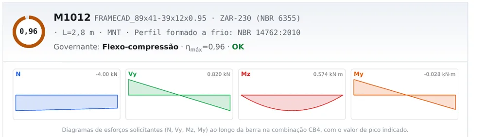 The header of the sheet: profile FRAMECAD 89x41-39x12x0.95, steel ZAR-230, L = 2.8 m, class MNT, and the ring with 0.96, by flexo-compression, passing. Below, the N, Vy, Mz and My diagrams in CB4, with the peak value.