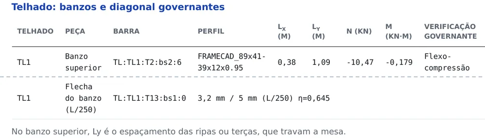 Roof: the most stressed top chord, with Lx = 0.38 m and Ly = 1.09 m, by flexo-compression, and the chord deflection, 3.2 mm against the 5 mm limit (L/250). In the top chord, Ly is the spacing of the battens or purlins.