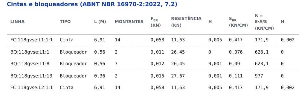 Horizontal straps and blocking (NBR 16970-2, 7.2): the force Fbr = 0.004·ΣNSd each line receives from the studs, against the resistance; and the required stiffness Sbr, against that of the line, k = E·A/s. In the house, the ratios stay close to zero.