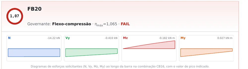 The FB20 sheet in section 5: red ring with 1.07 rounded, and the governing check by flexo-compression with ηmax = 1.065 and FAIL. The diagrams are those of CB16.