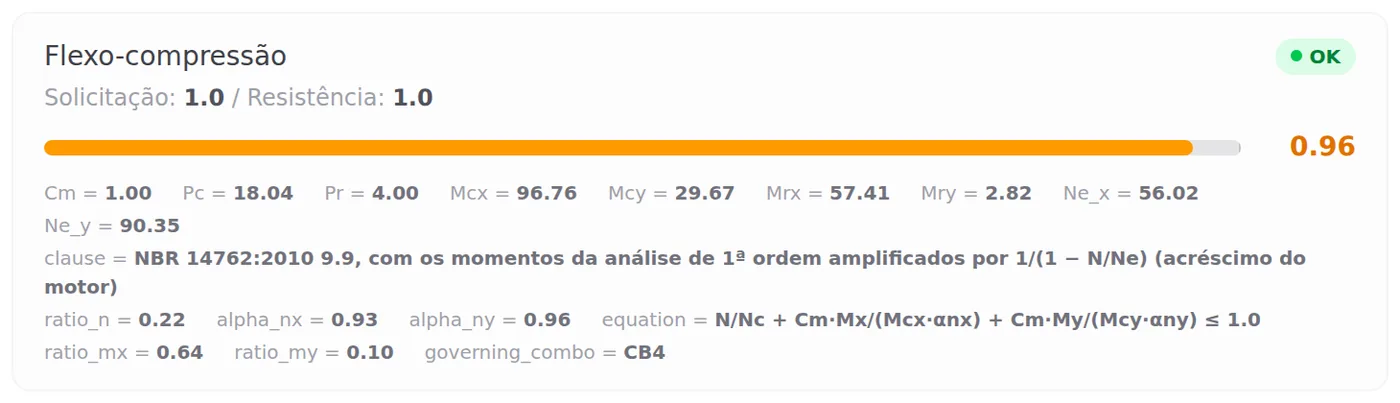 Flexo-compression of M1012: 0.96 in CB4, 4% from the limit. In the neighbors M1015 and M1016, CB16 governs, the wind at 180°, with the same wall under suction.
