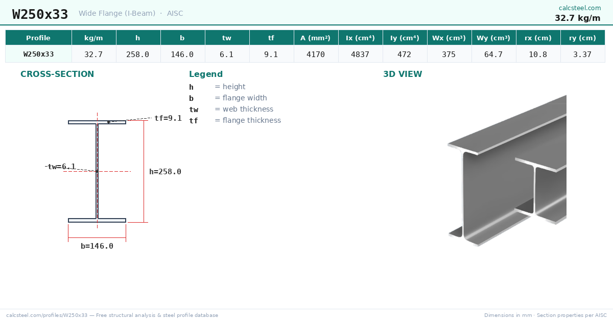 その他 DIMENSIONS W250x33 Dimensions (32.7 kg/m) — Free Steel Calculator